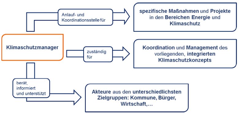 Klimaschutzmanagement Rolle des Klimaschutzmanagement bei der Umsetzung des Klimaschutzkonzept (Quelle: Integriertes Klimaschutzkonzept der VG Rhein-Selz 2018)