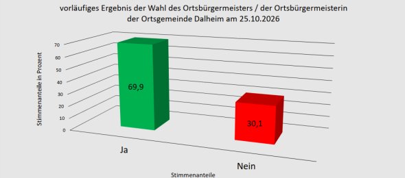 vorläufiges Wahlergebnis vorläufiges Wahlergebnis